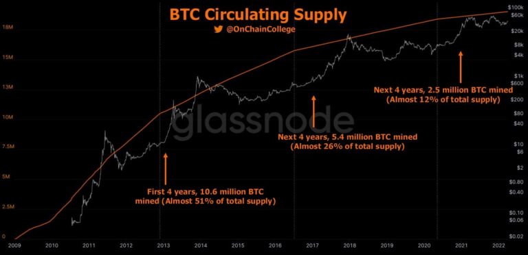 Bitcoin yarılanması (BTC halving) ne zaman?